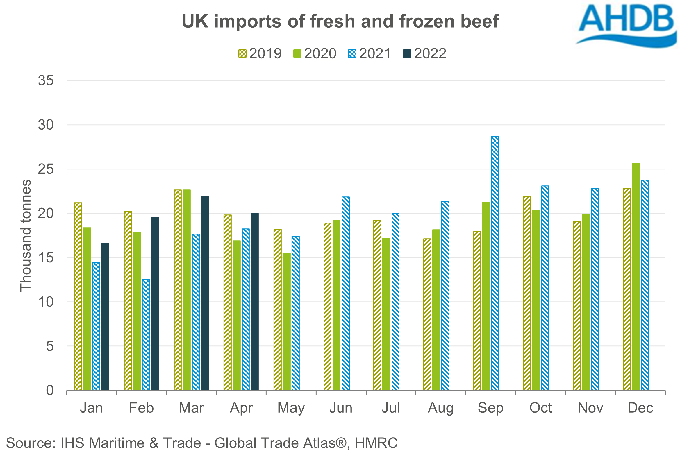 Chart showing UK beef imports